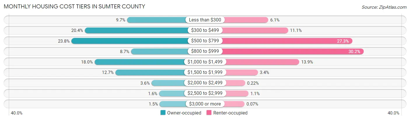 Monthly Housing Cost Tiers in Sumter County