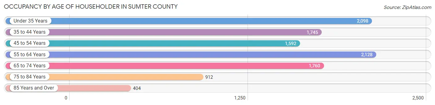 Occupancy by Age of Householder in Sumter County