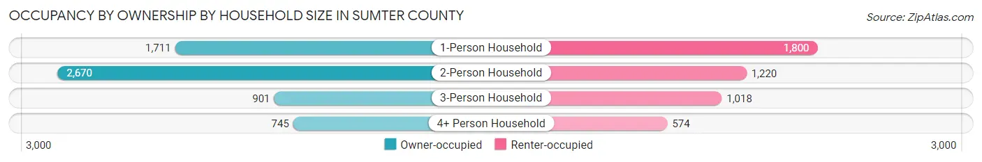 Occupancy by Ownership by Household Size in Sumter County
