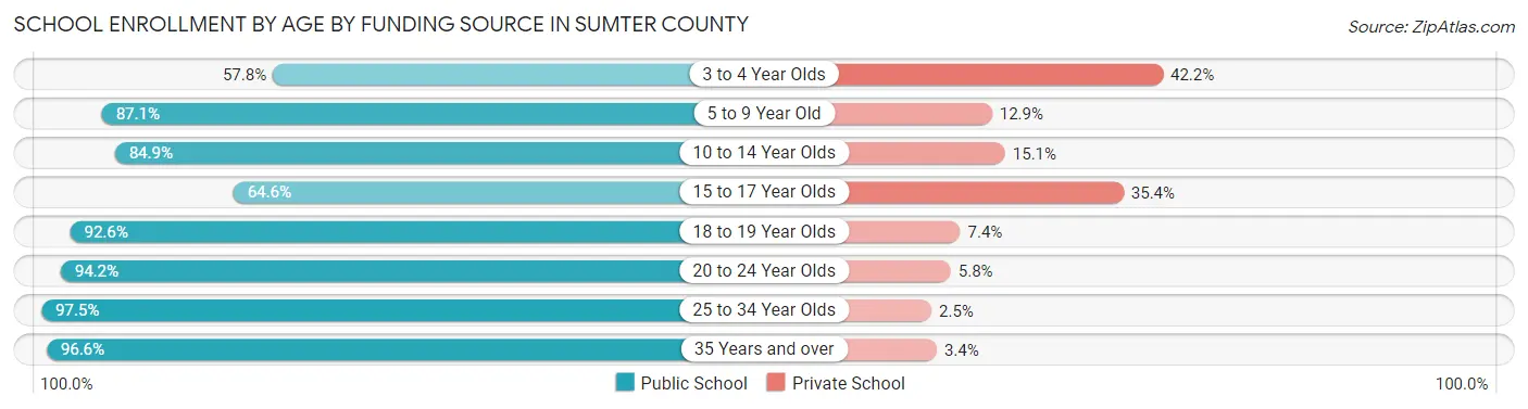 School Enrollment by Age by Funding Source in Sumter County