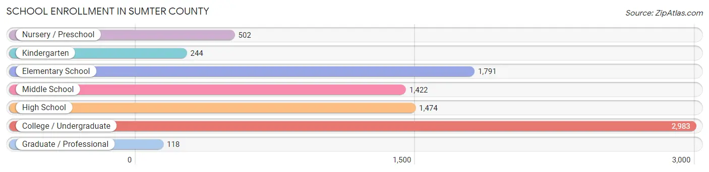 School Enrollment in Sumter County