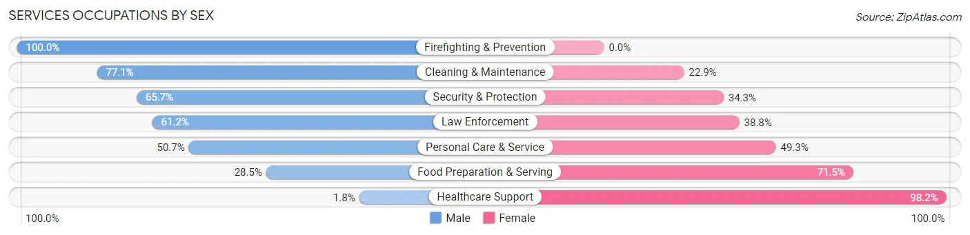 Services Occupations by Sex in Sumter County