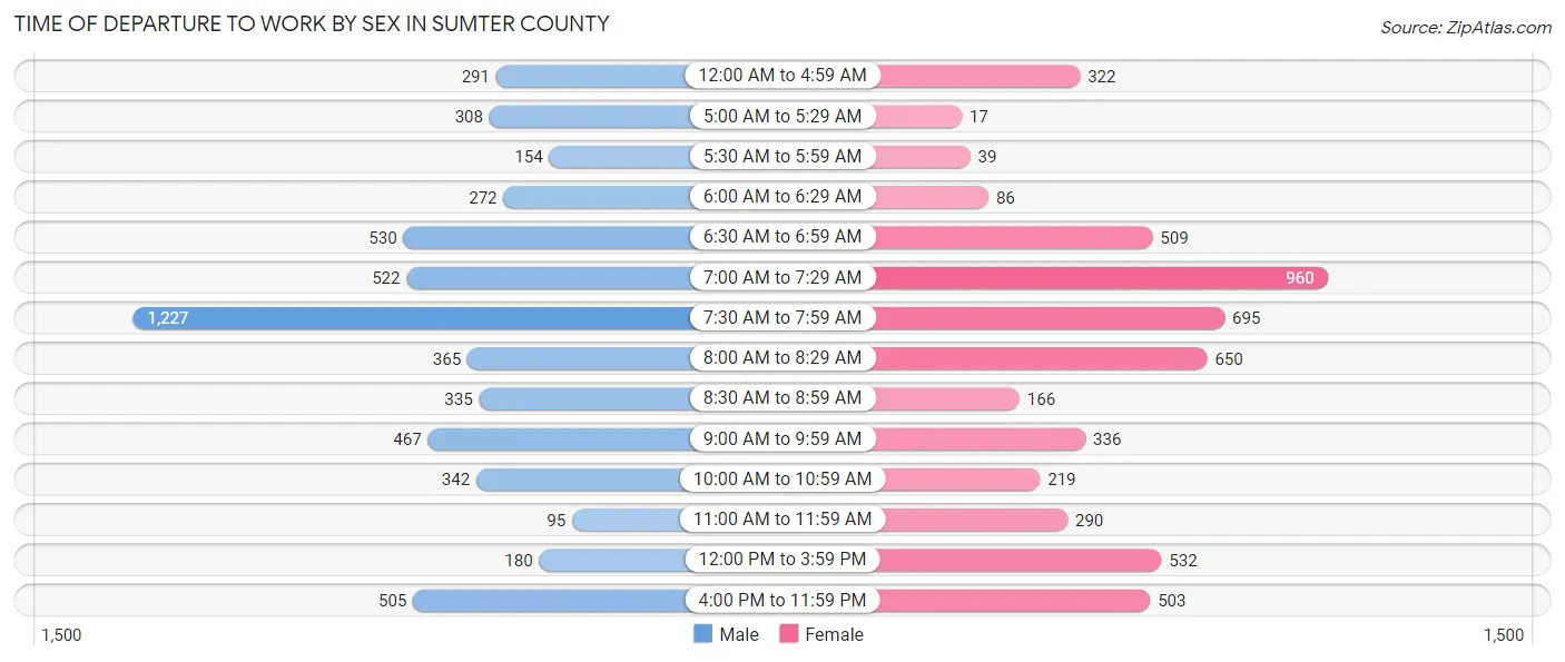 Time of Departure to Work by Sex in Sumter County