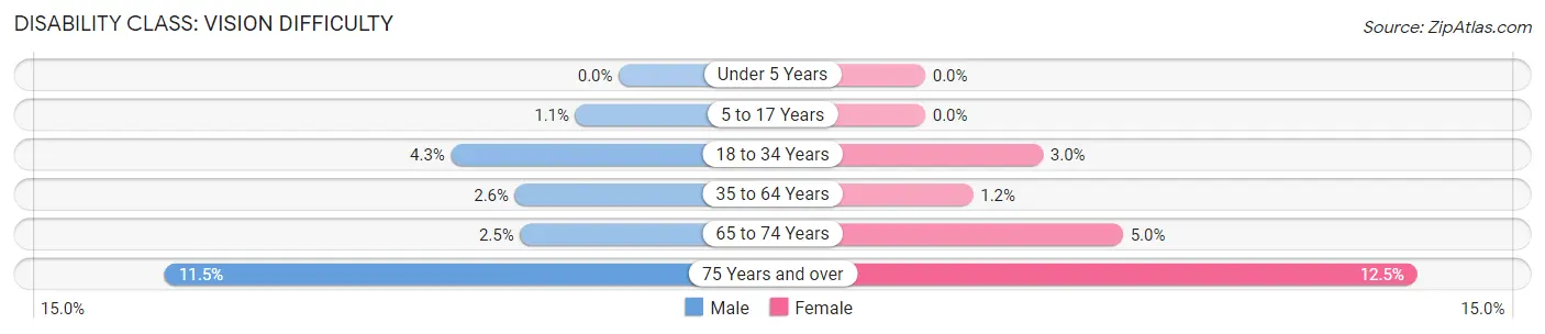 Disability in Sumter County: <span>Vision Difficulty</span>