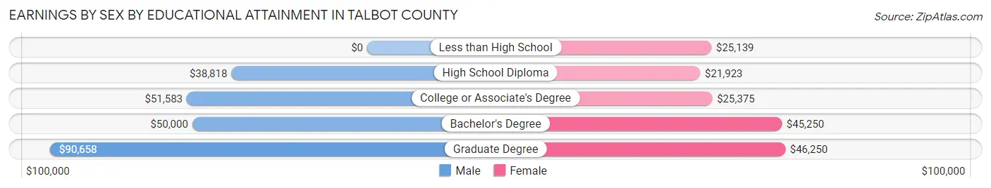 Earnings by Sex by Educational Attainment in Talbot County