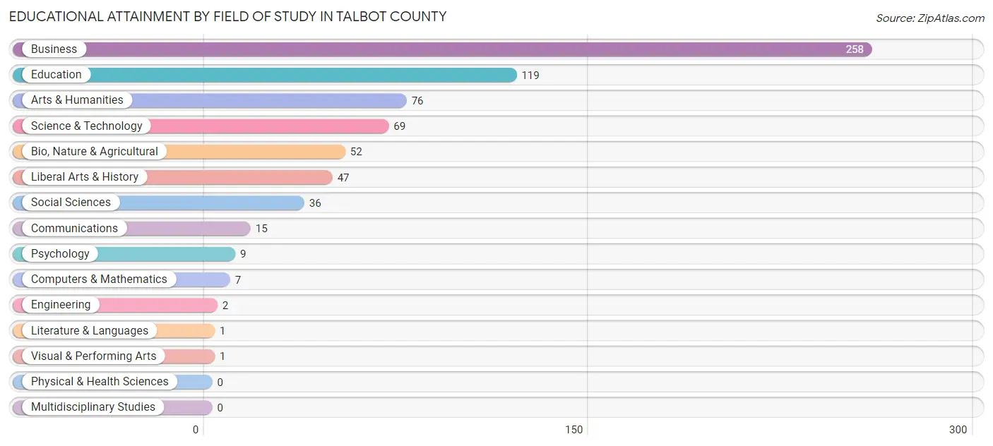 Educational Attainment by Field of Study in Talbot County