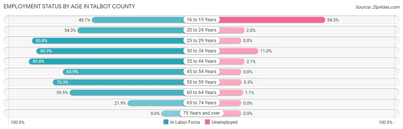 Employment Status by Age in Talbot County