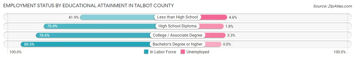 Employment Status by Educational Attainment in Talbot County