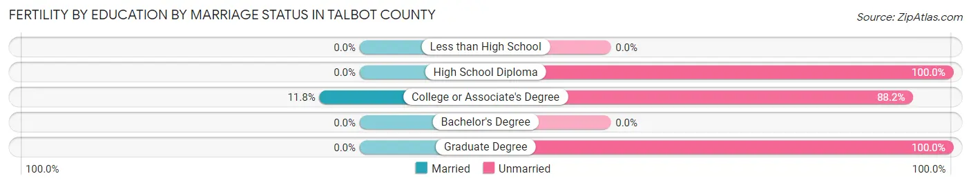 Female Fertility by Education by Marriage Status in Talbot County