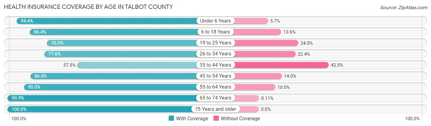 Health Insurance Coverage by Age in Talbot County