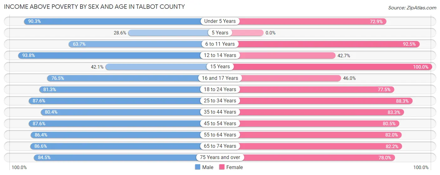 Income Above Poverty by Sex and Age in Talbot County