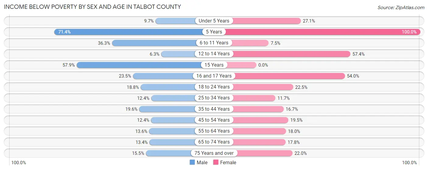 Income Below Poverty by Sex and Age in Talbot County