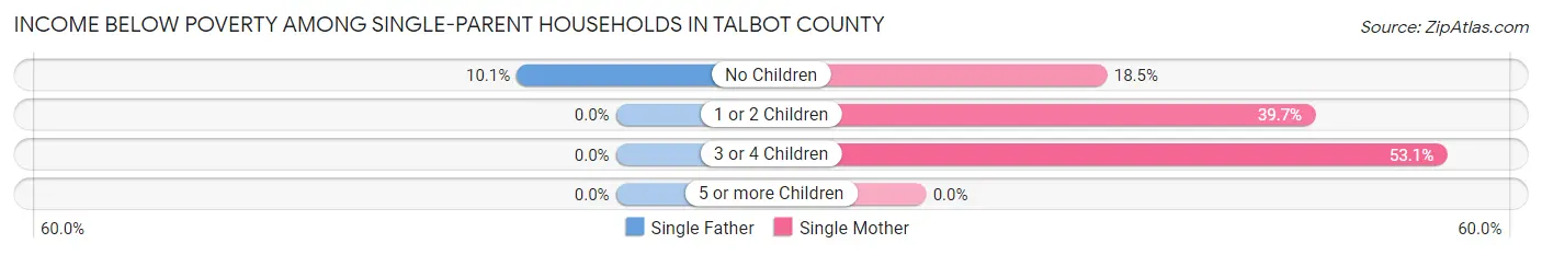 Income Below Poverty Among Single-Parent Households in Talbot County