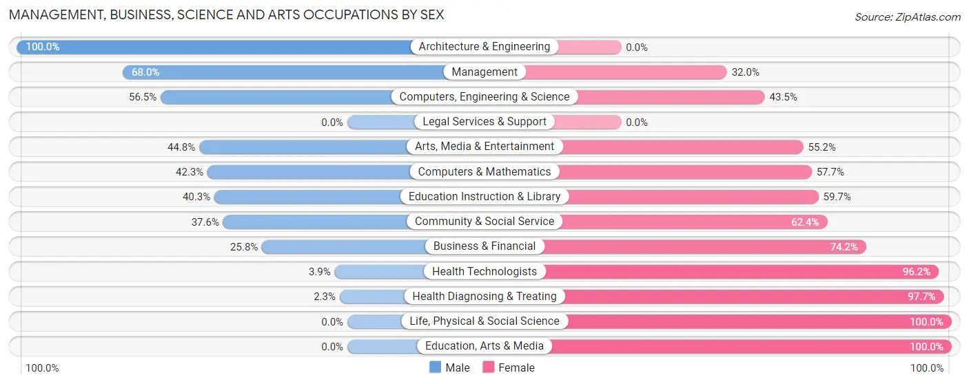 Management, Business, Science and Arts Occupations by Sex in Talbot County
