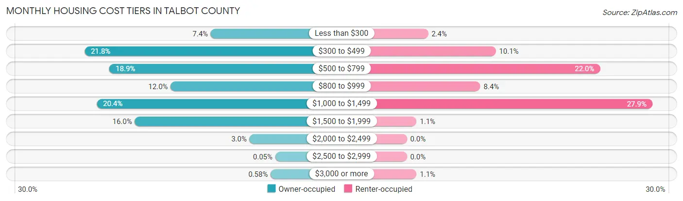 Monthly Housing Cost Tiers in Talbot County