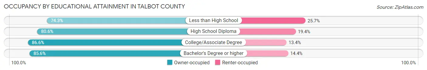 Occupancy by Educational Attainment in Talbot County