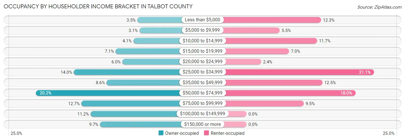 Occupancy by Householder Income Bracket in Talbot County