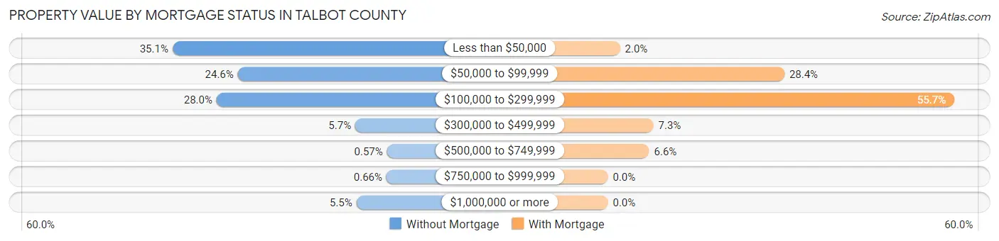 Property Value by Mortgage Status in Talbot County