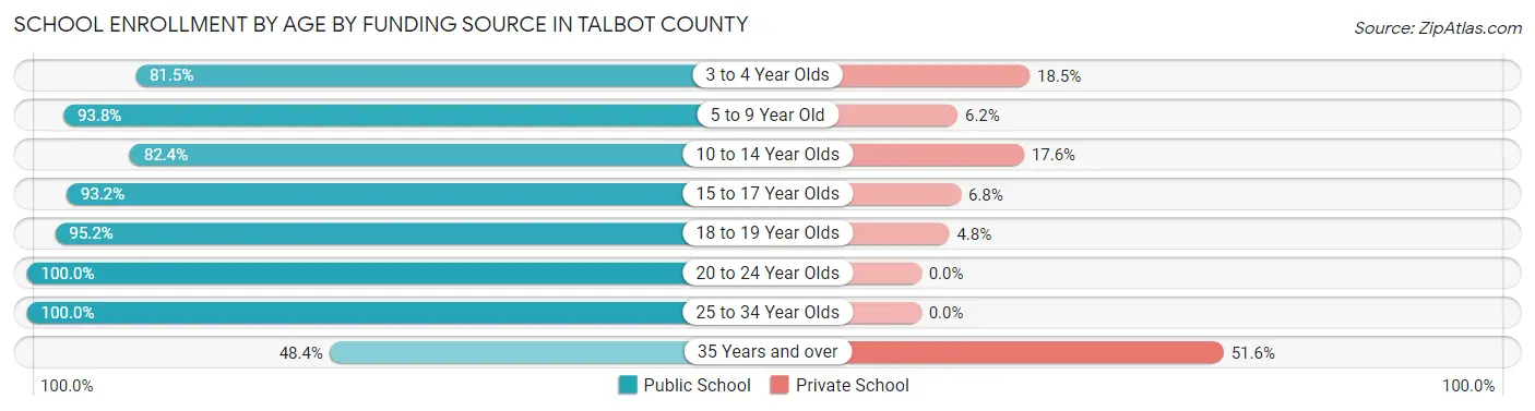 School Enrollment by Age by Funding Source in Talbot County