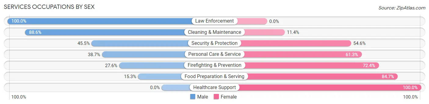 Services Occupations by Sex in Talbot County
