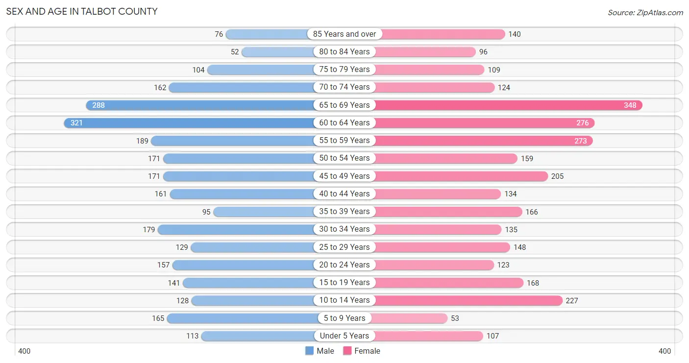 Sex and Age in Talbot County