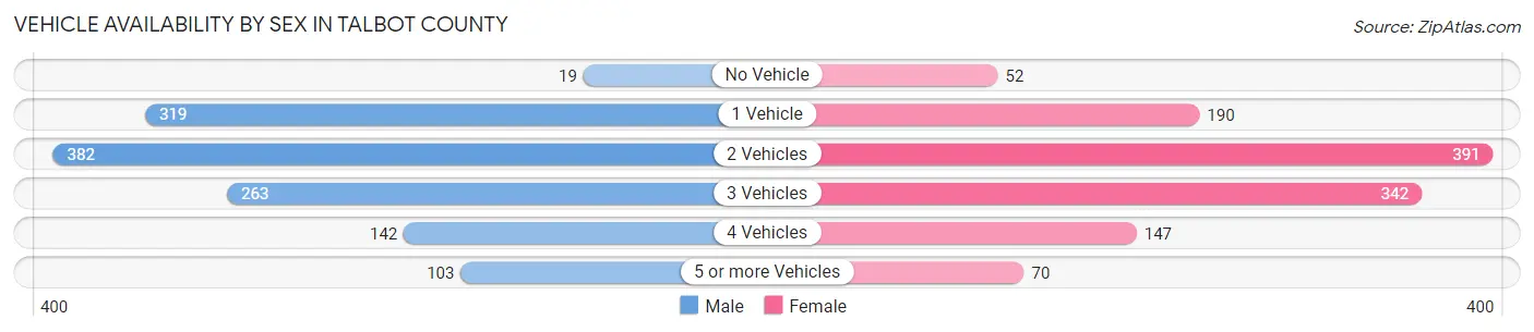 Vehicle Availability by Sex in Talbot County