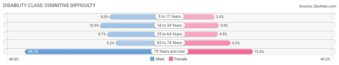 Disability in Tattnall County: <span>Cognitive Difficulty</span>