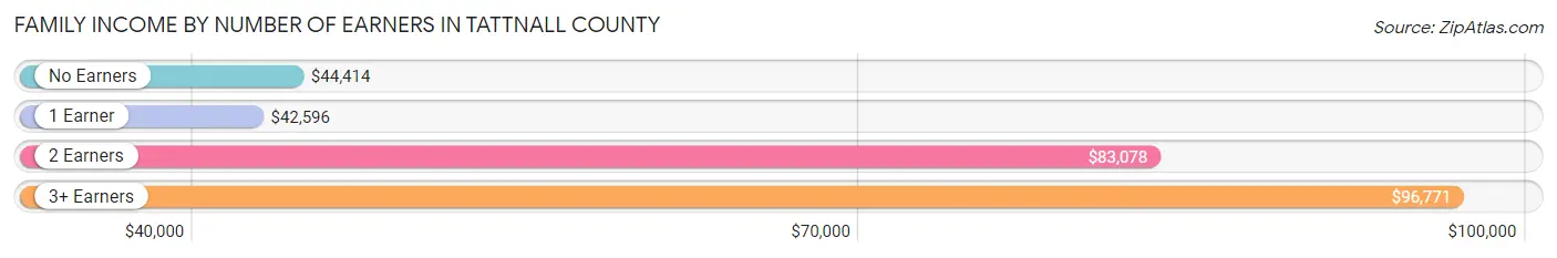 Family Income by Number of Earners in Tattnall County