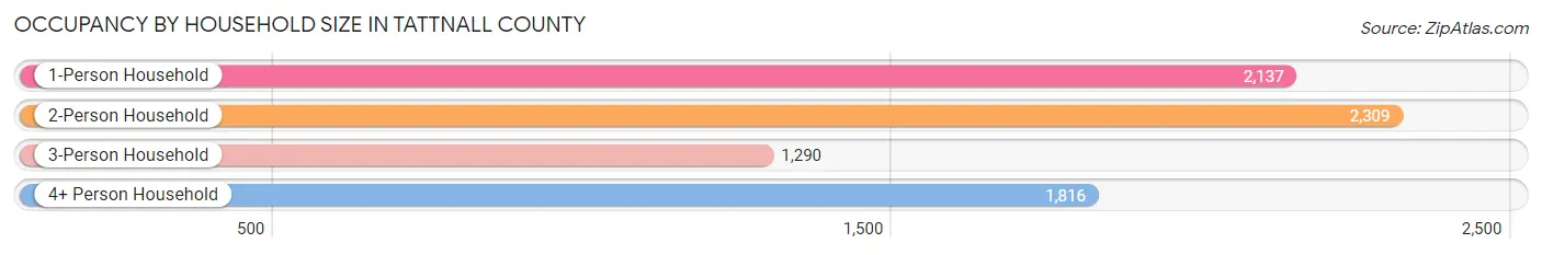 Occupancy by Household Size in Tattnall County