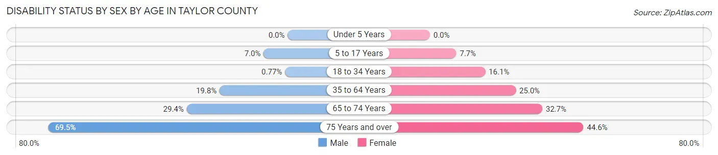 Disability Status by Sex by Age in Taylor County