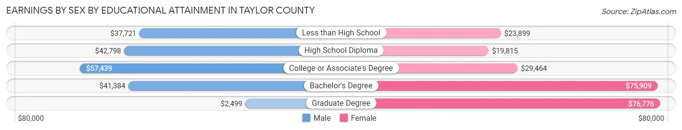 Earnings by Sex by Educational Attainment in Taylor County