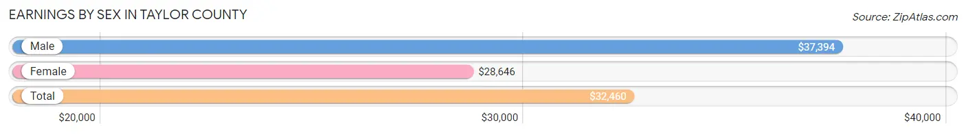 Earnings by Sex in Taylor County