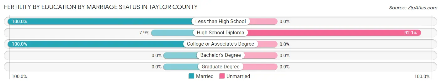 Female Fertility by Education by Marriage Status in Taylor County
