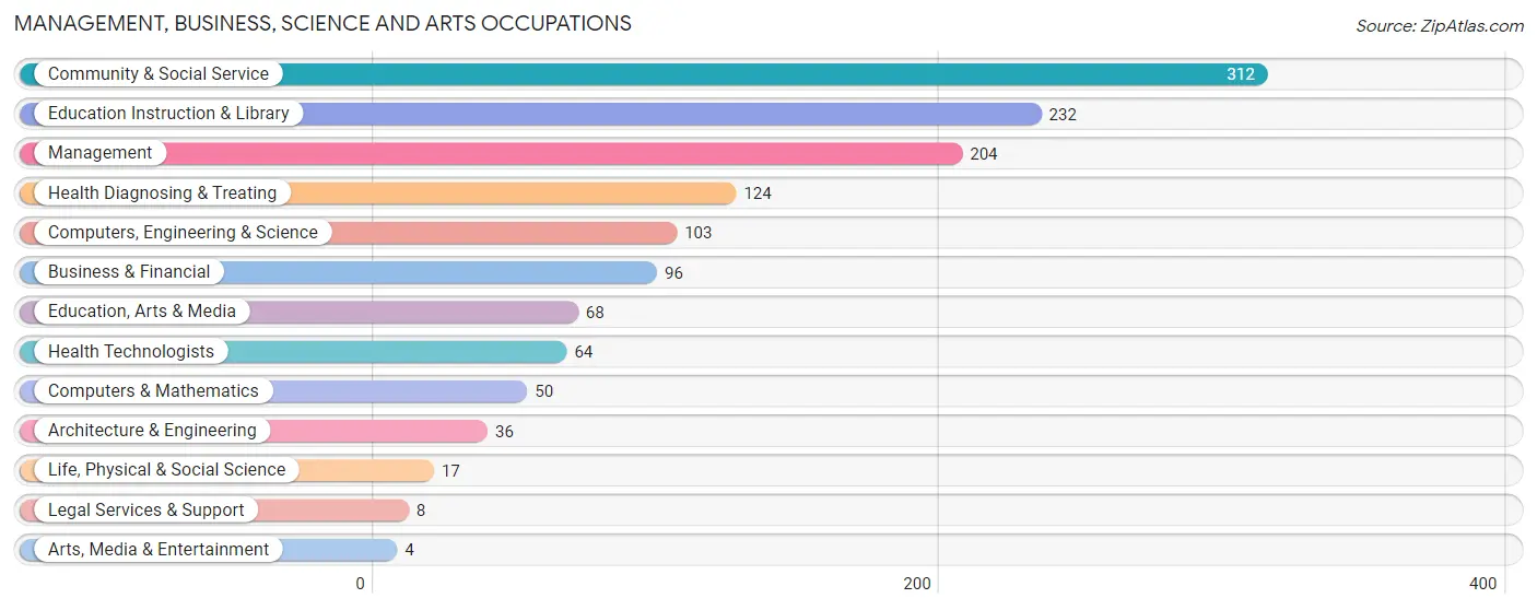 Management, Business, Science and Arts Occupations in Taylor County