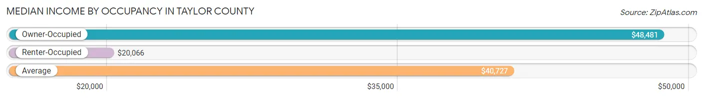 Median Income by Occupancy in Taylor County