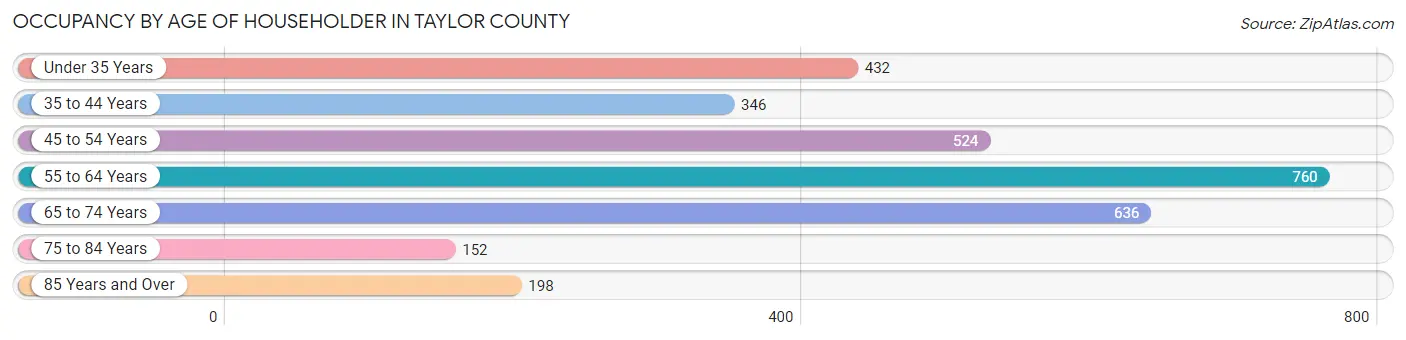 Occupancy by Age of Householder in Taylor County