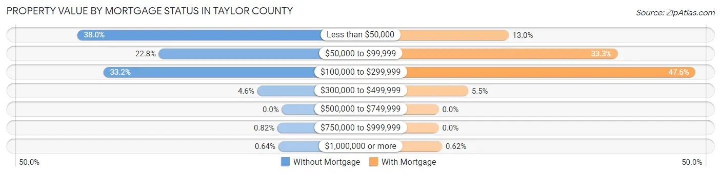 Property Value by Mortgage Status in Taylor County