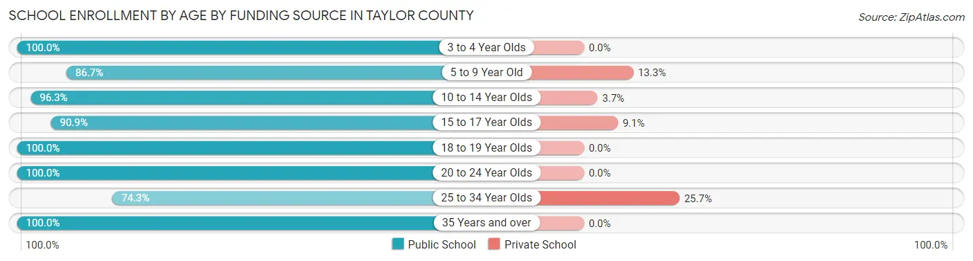 School Enrollment by Age by Funding Source in Taylor County