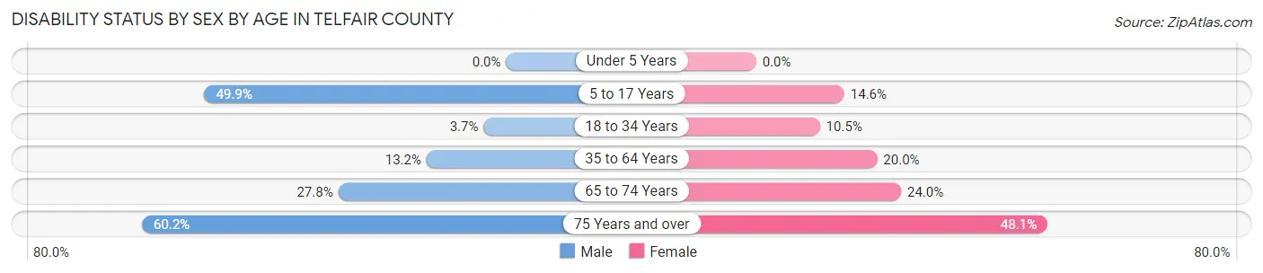 Disability Status by Sex by Age in Telfair County