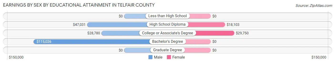 Earnings by Sex by Educational Attainment in Telfair County