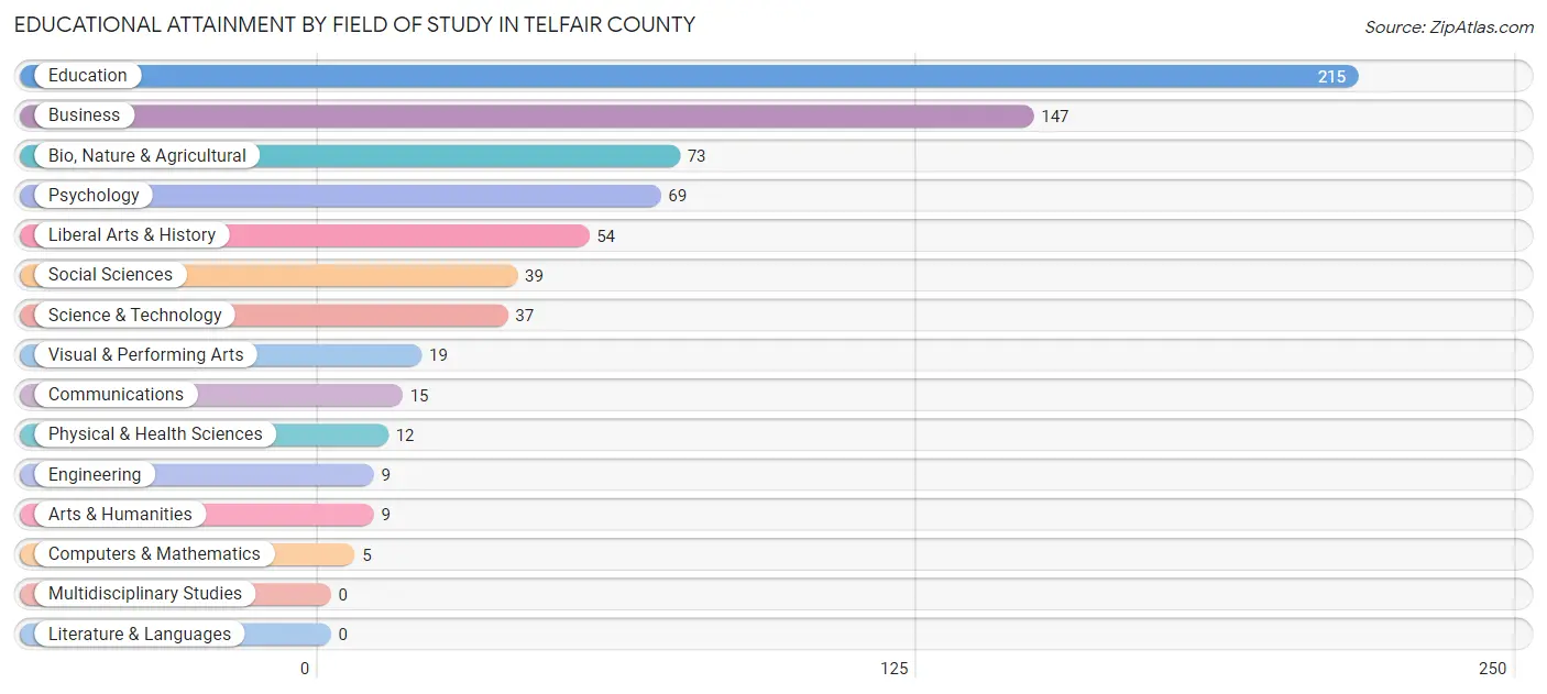 Educational Attainment by Field of Study in Telfair County