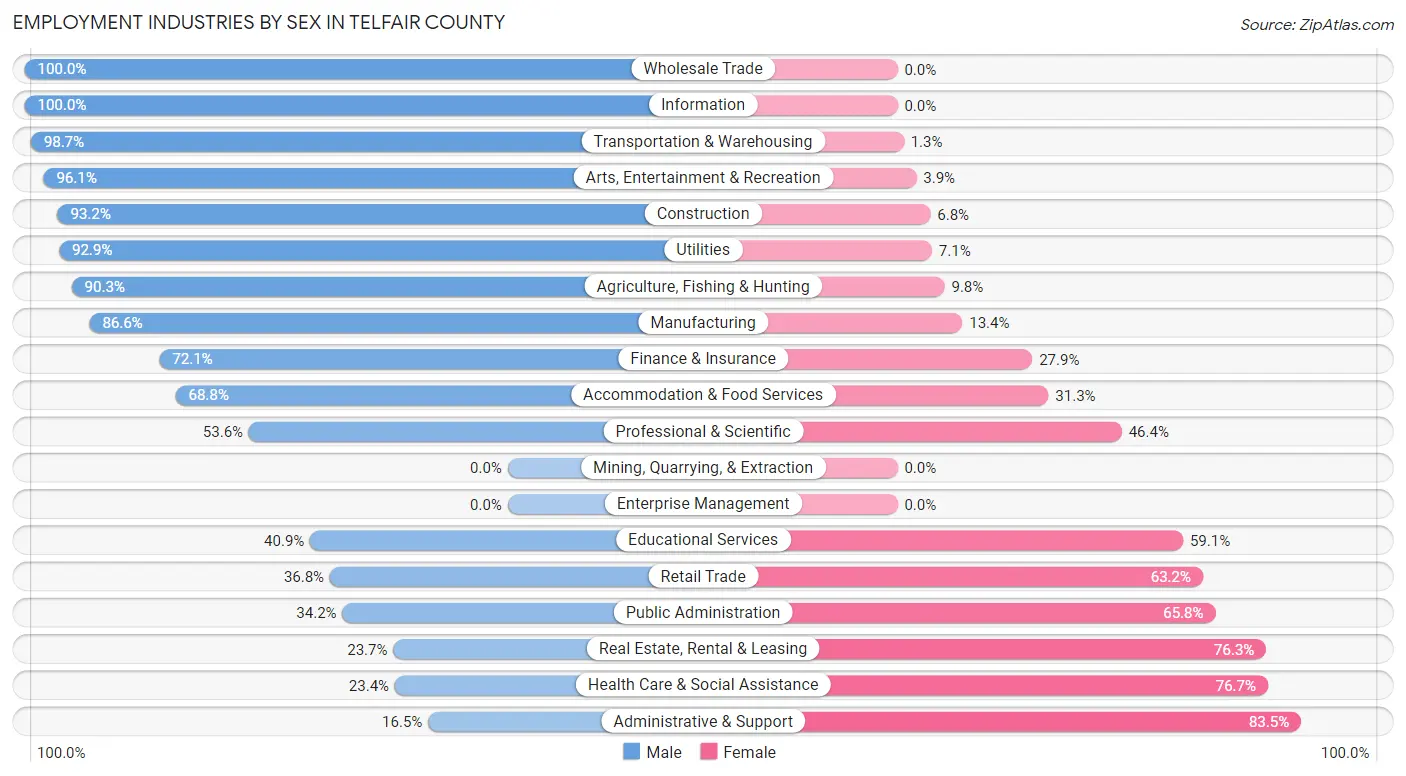 Employment Industries by Sex in Telfair County
