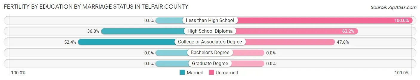 Female Fertility by Education by Marriage Status in Telfair County