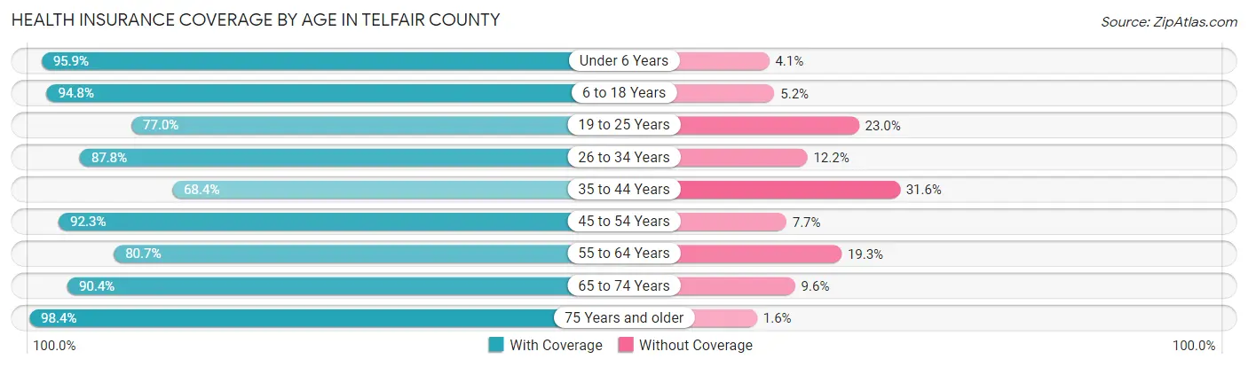 Health Insurance Coverage by Age in Telfair County