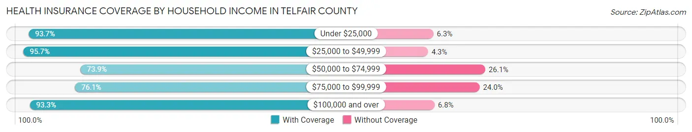 Health Insurance Coverage by Household Income in Telfair County