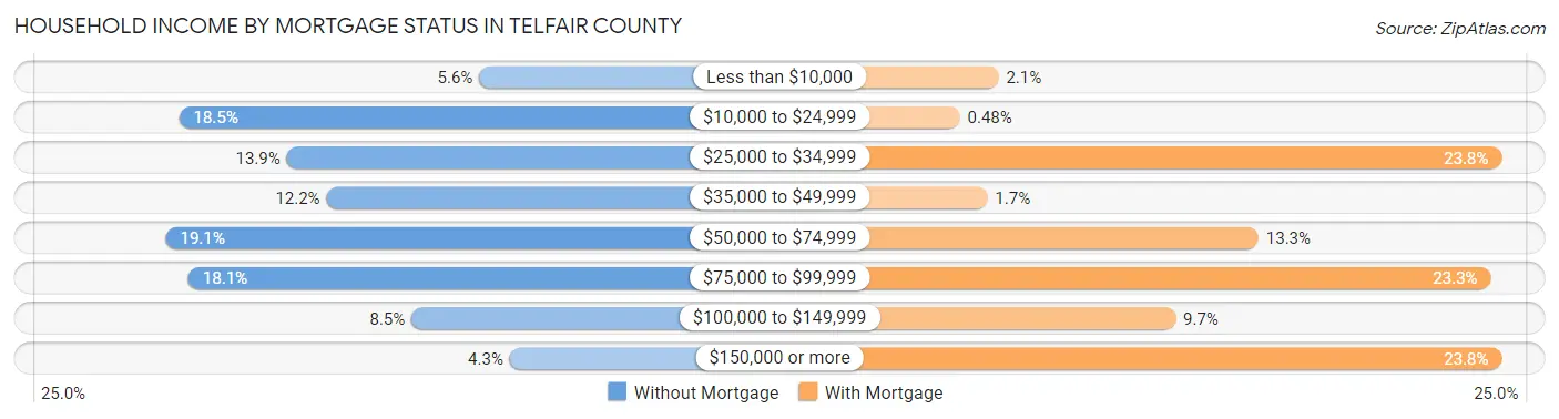 Household Income by Mortgage Status in Telfair County