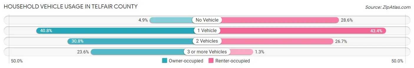 Household Vehicle Usage in Telfair County