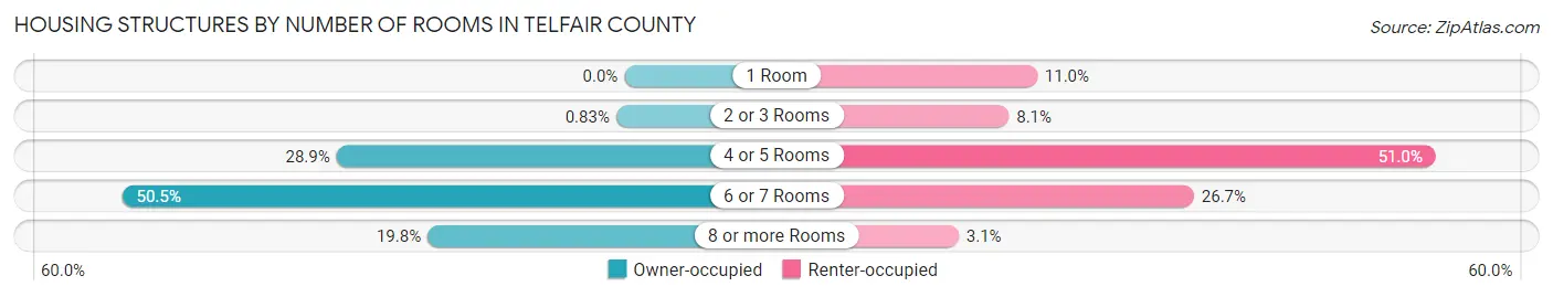Housing Structures by Number of Rooms in Telfair County