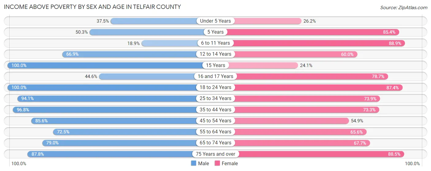 Income Above Poverty by Sex and Age in Telfair County