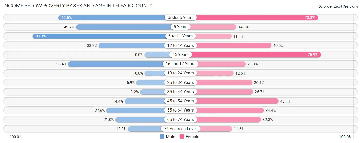 Income Below Poverty by Sex and Age in Telfair County